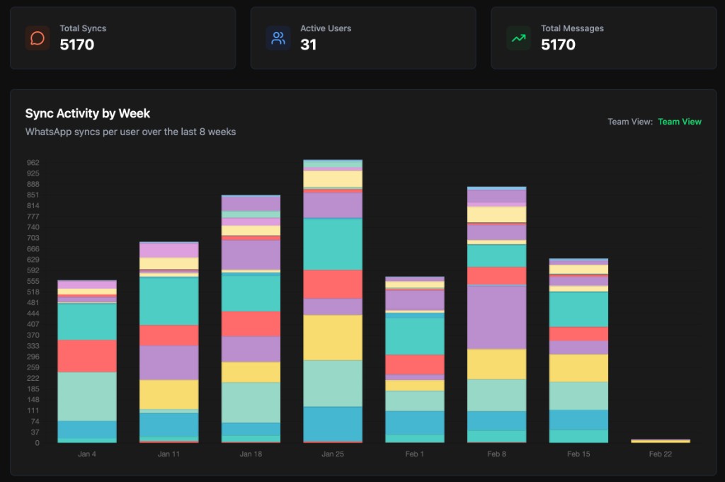 Team Insights dashboard